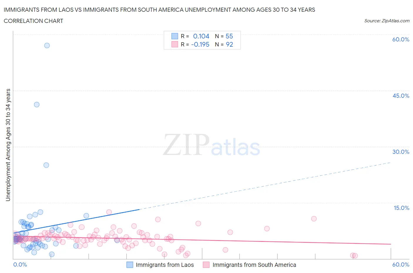 Immigrants from Laos vs Immigrants from South America Unemployment Among Ages 30 to 34 years