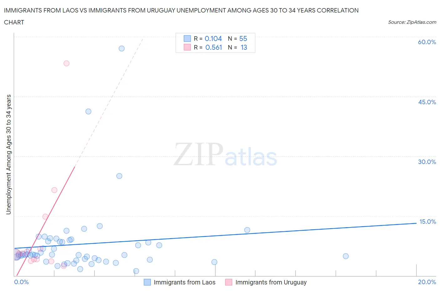 Immigrants from Laos vs Immigrants from Uruguay Unemployment Among Ages 30 to 34 years