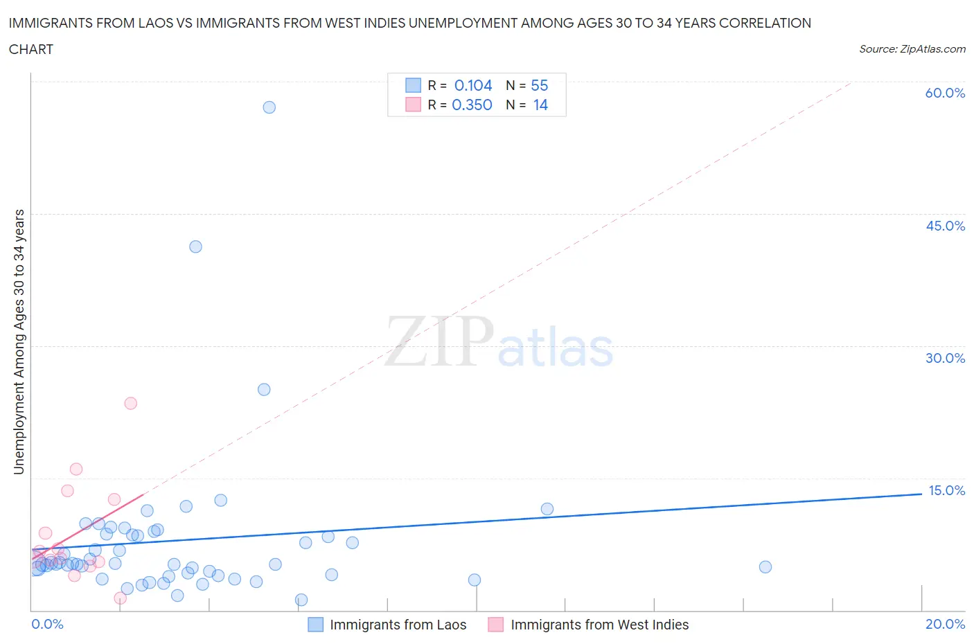 Immigrants from Laos vs Immigrants from West Indies Unemployment Among Ages 30 to 34 years