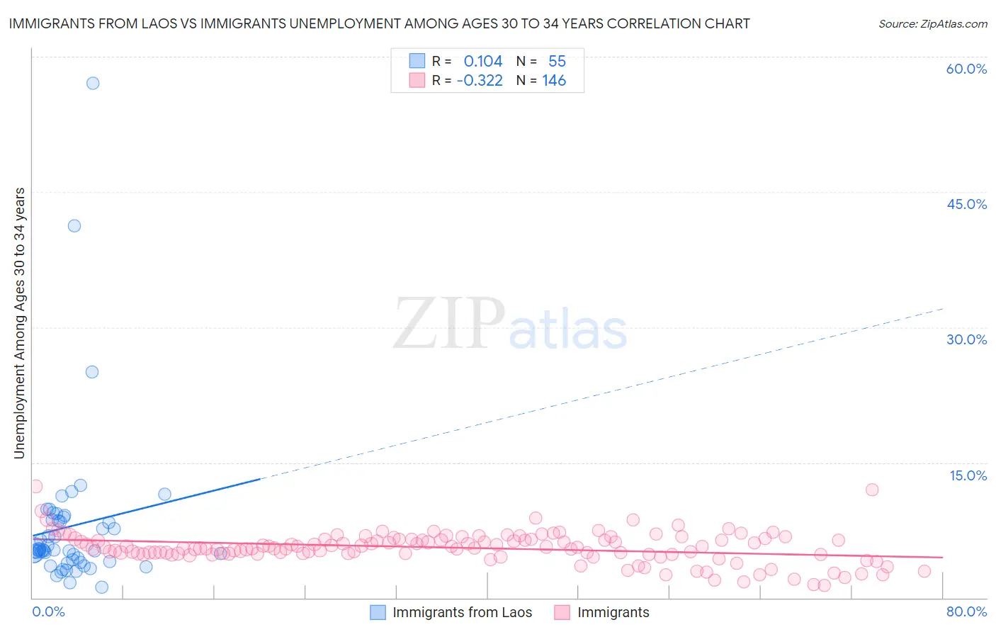 Immigrants from Laos vs Immigrants Unemployment Among Ages 30 to 34 years