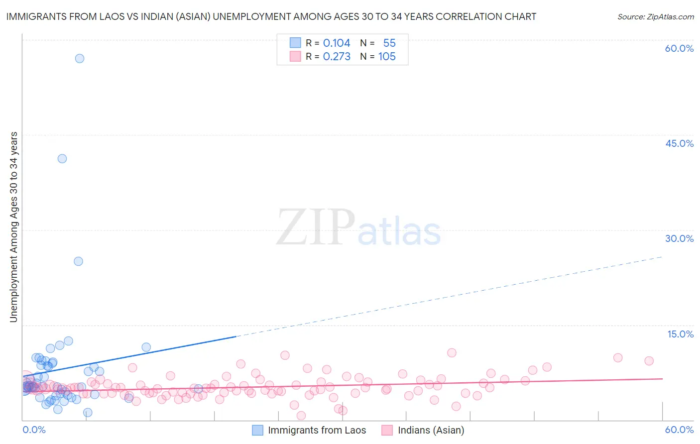 Immigrants from Laos vs Indian (Asian) Unemployment Among Ages 30 to 34 years