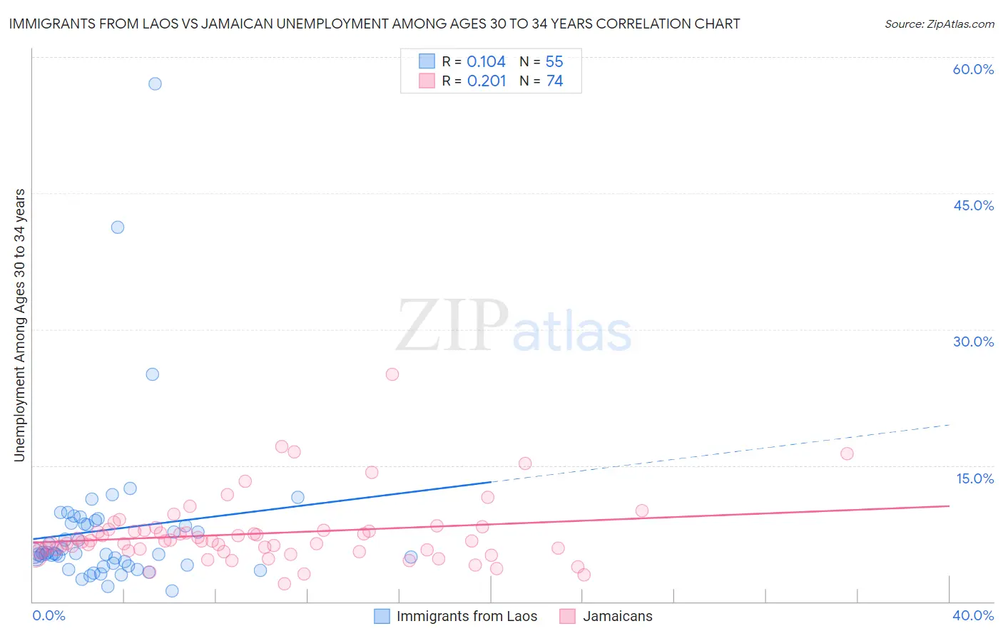 Immigrants from Laos vs Jamaican Unemployment Among Ages 30 to 34 years