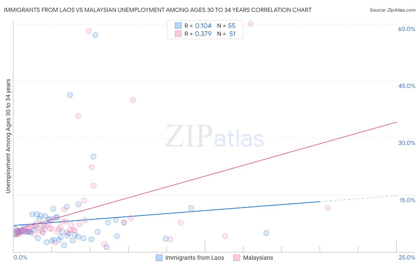 Immigrants from Laos vs Malaysian Unemployment Among Ages 30 to 34 years