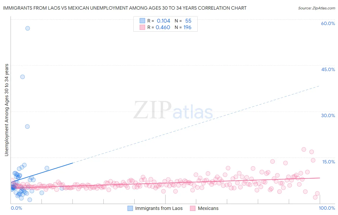 Immigrants from Laos vs Mexican Unemployment Among Ages 30 to 34 years