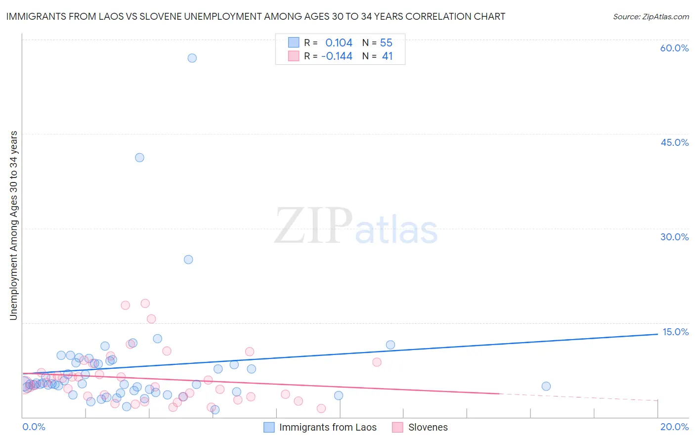 Immigrants from Laos vs Slovene Unemployment Among Ages 30 to 34 years