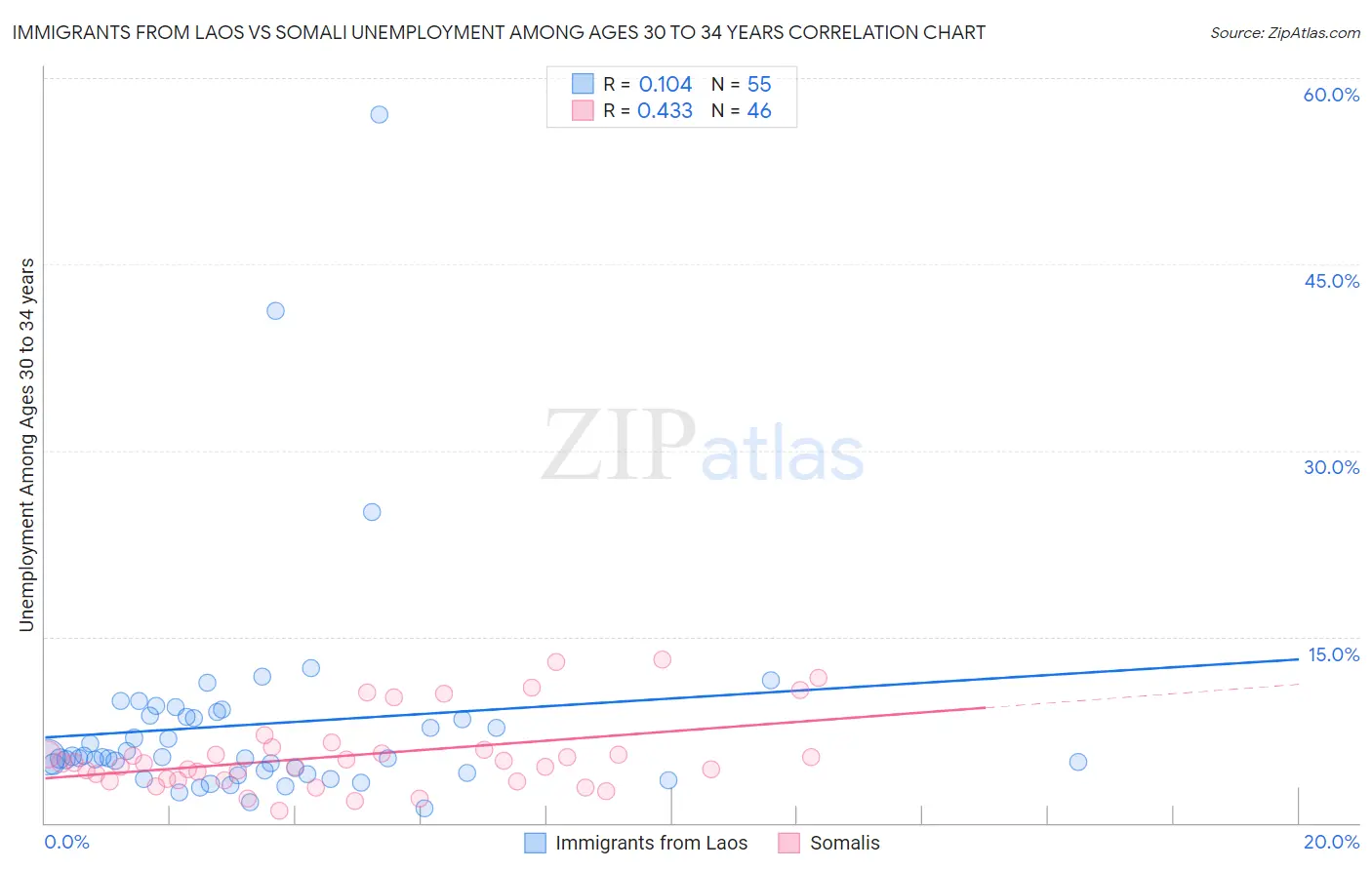 Immigrants from Laos vs Somali Unemployment Among Ages 30 to 34 years