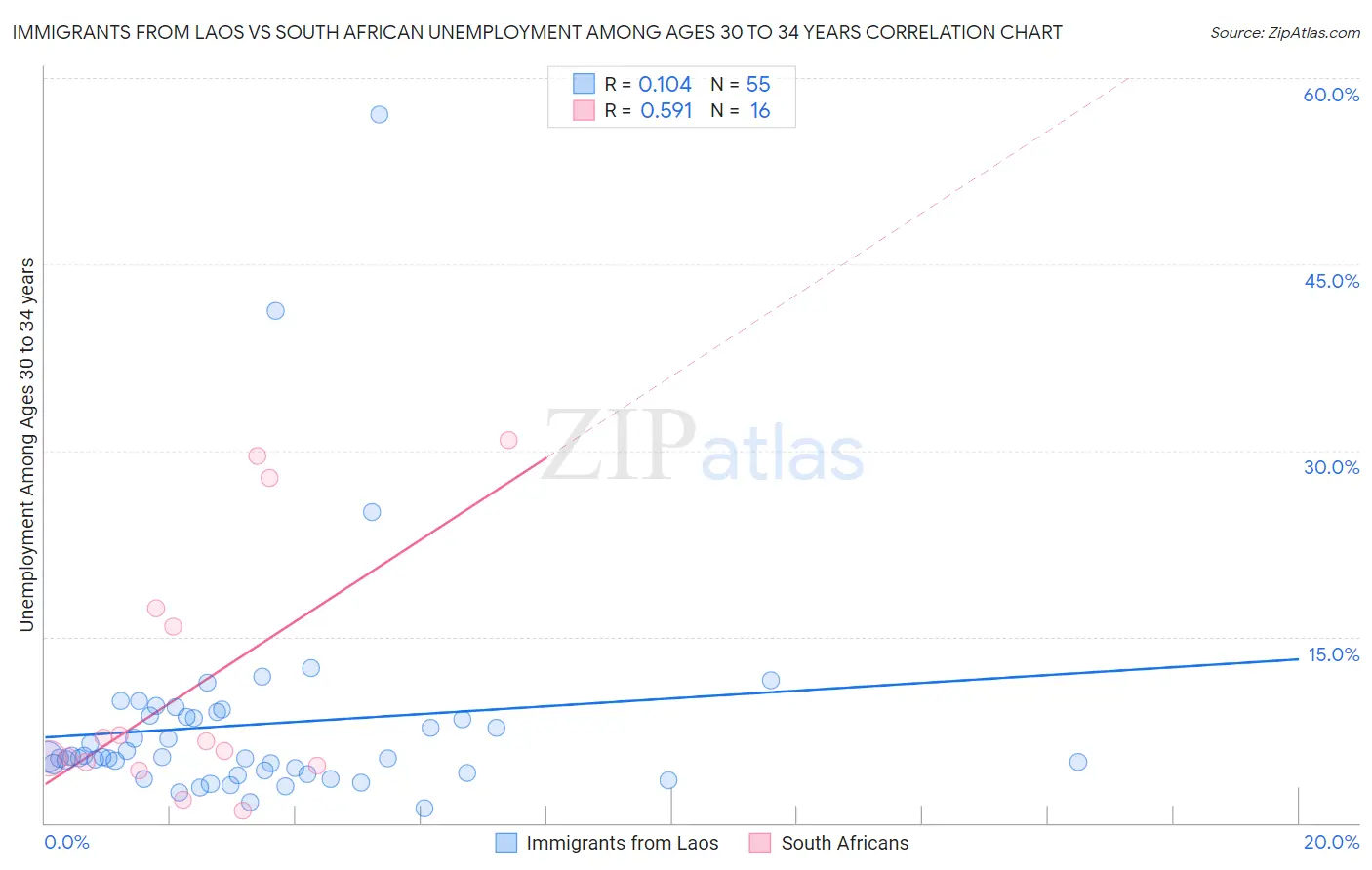 Immigrants from Laos vs South African Unemployment Among Ages 30 to 34 years
