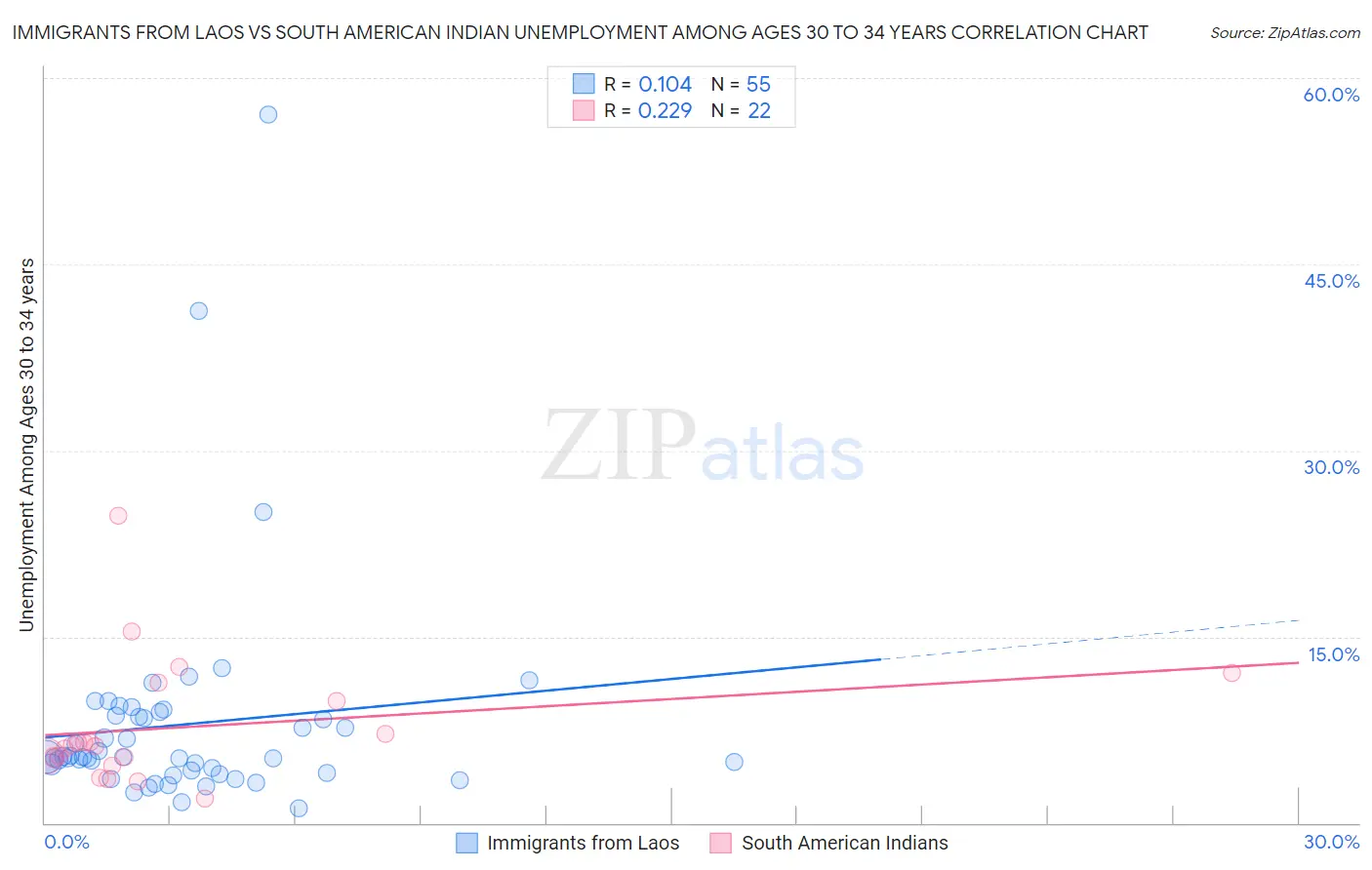Immigrants from Laos vs South American Indian Unemployment Among Ages 30 to 34 years