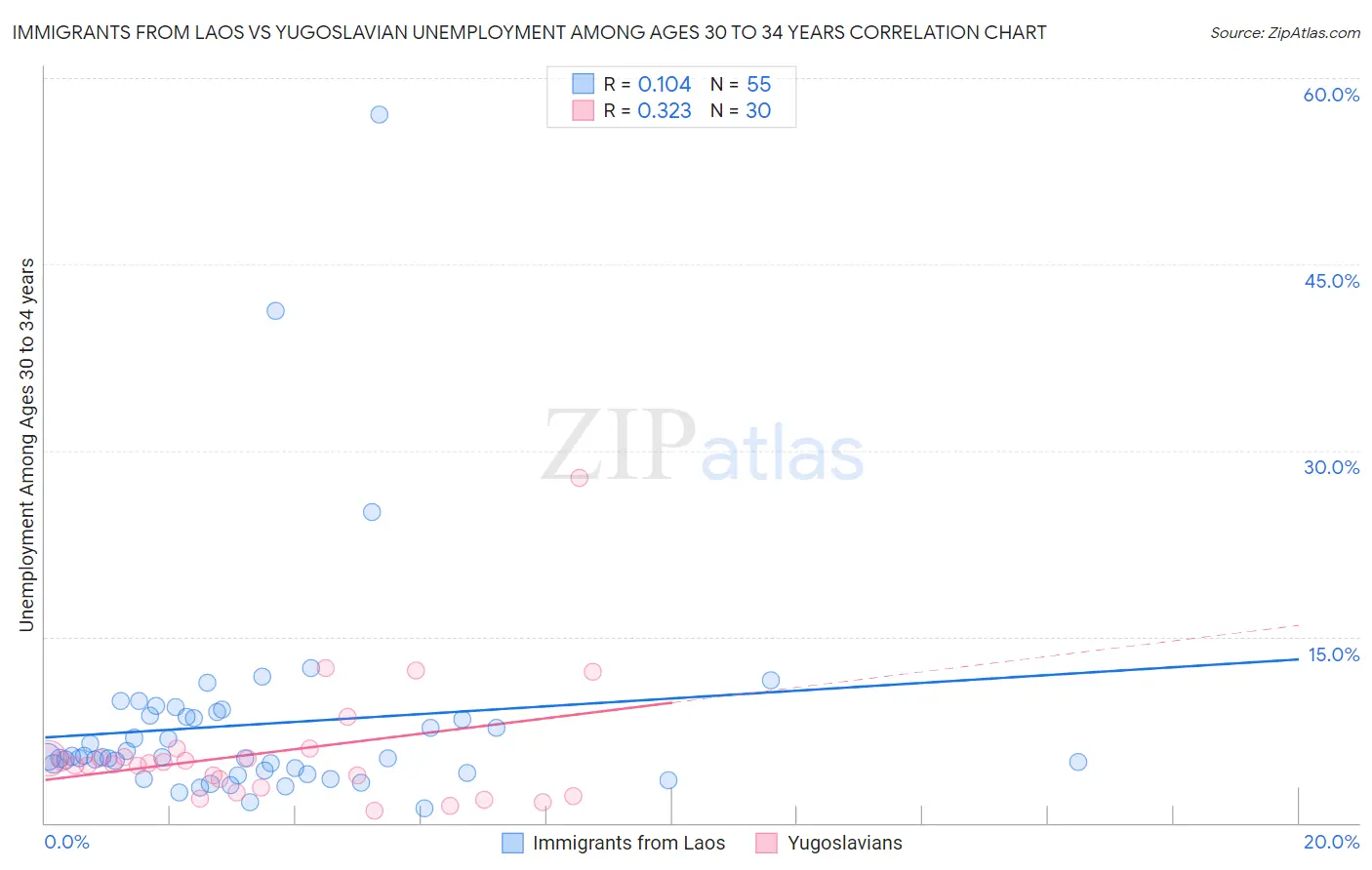 Immigrants from Laos vs Yugoslavian Unemployment Among Ages 30 to 34 years