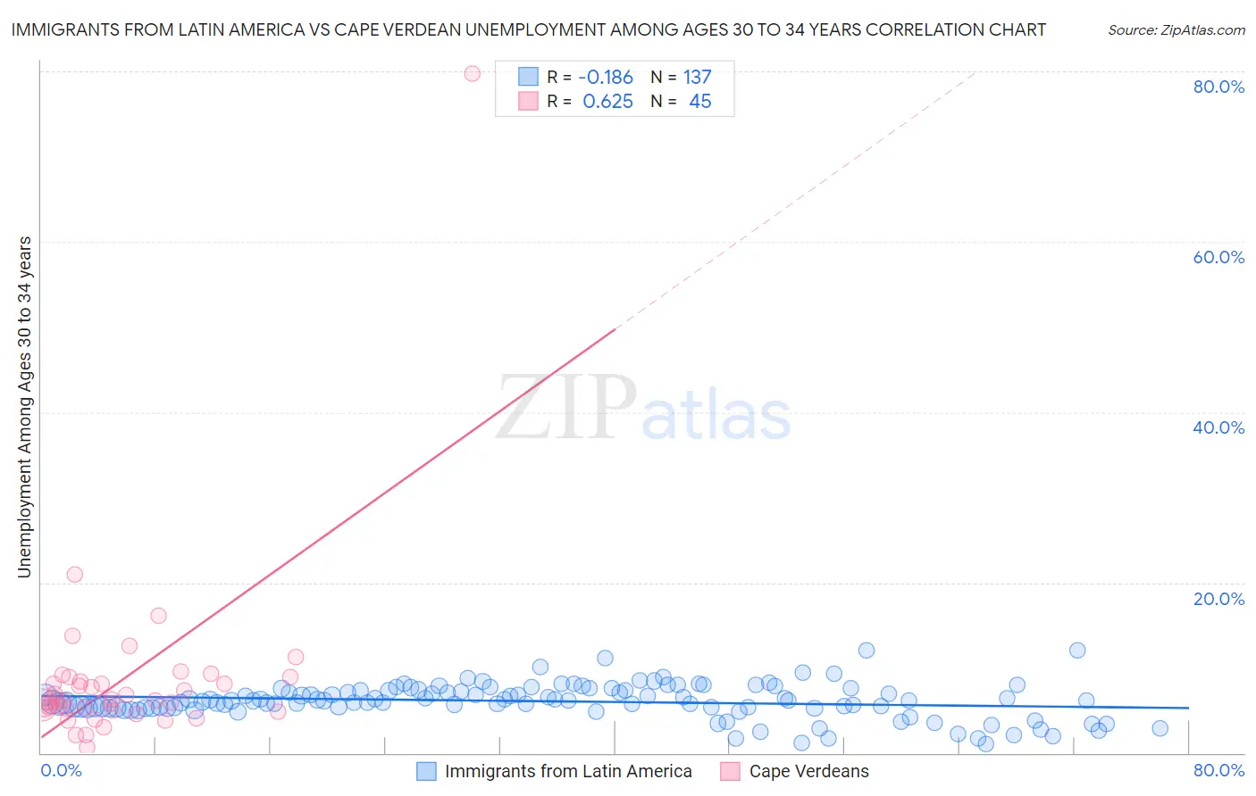 Immigrants from Latin America vs Cape Verdean Unemployment Among Ages 30 to 34 years