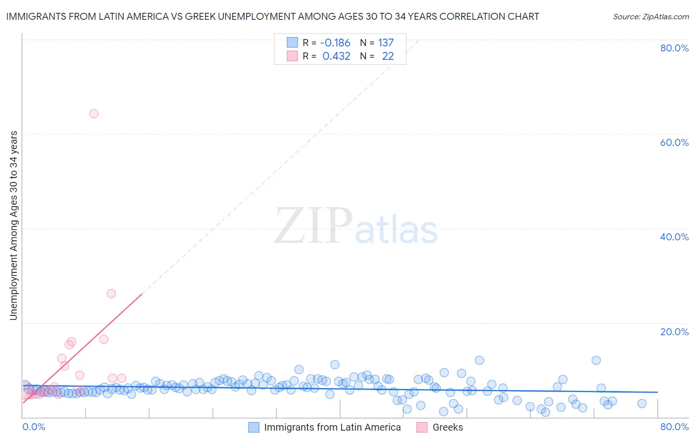 Immigrants from Latin America vs Greek Unemployment Among Ages 30 to 34 years