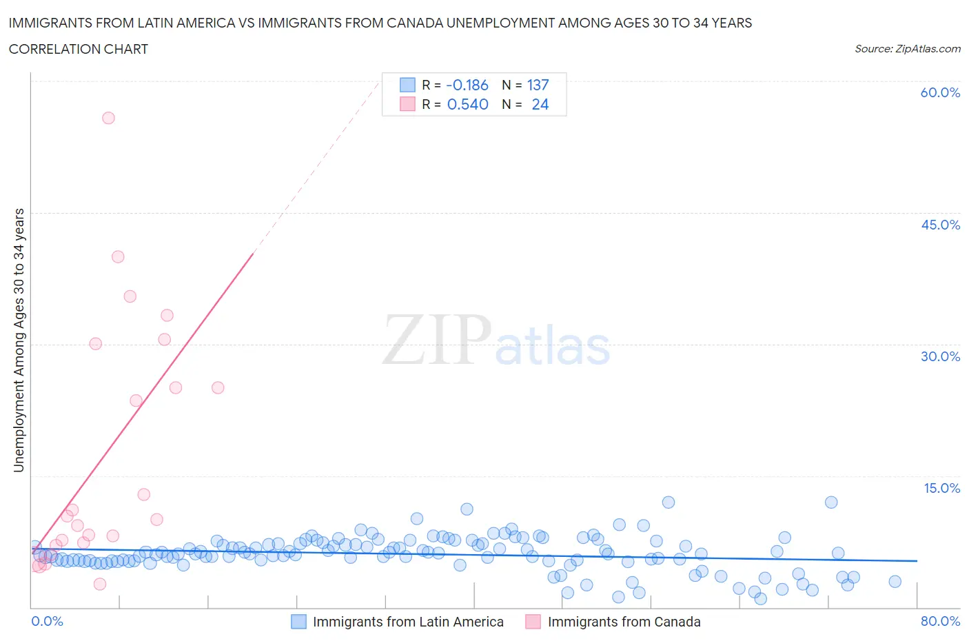 Immigrants from Latin America vs Immigrants from Canada Unemployment Among Ages 30 to 34 years