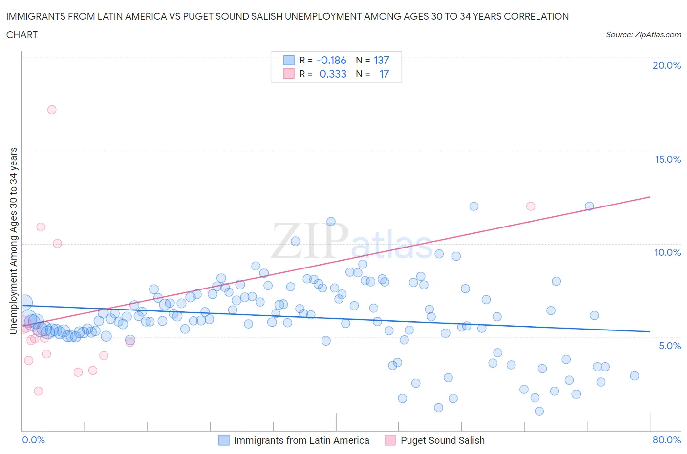Immigrants from Latin America vs Puget Sound Salish Unemployment Among Ages 30 to 34 years