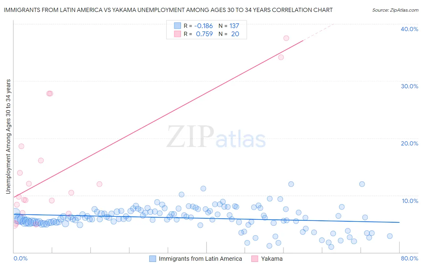 Immigrants from Latin America vs Yakama Unemployment Among Ages 30 to 34 years