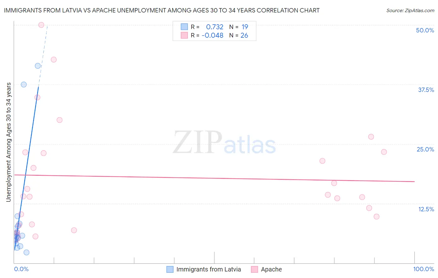 Immigrants from Latvia vs Apache Unemployment Among Ages 30 to 34 years