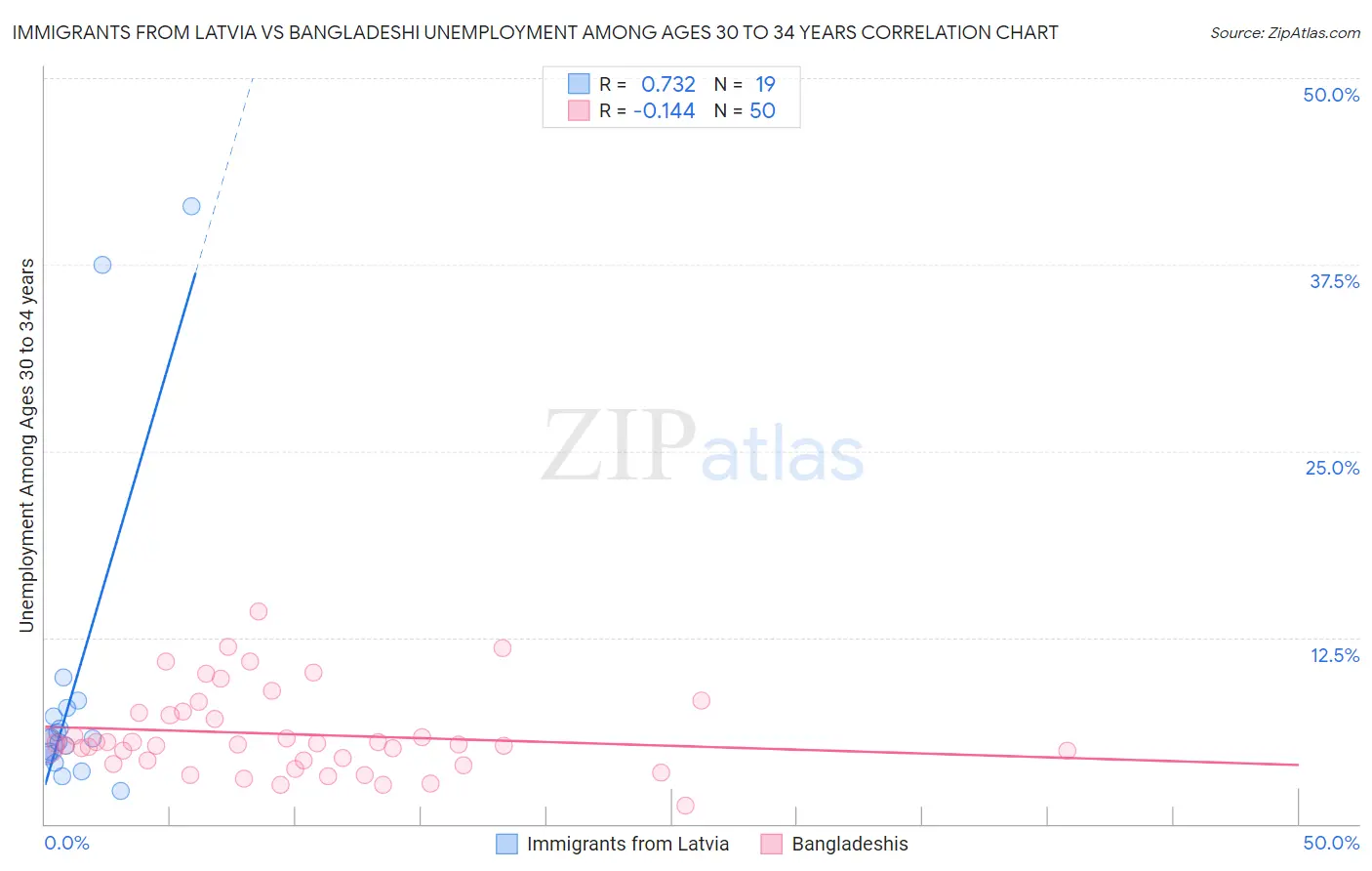 Immigrants from Latvia vs Bangladeshi Unemployment Among Ages 30 to 34 years