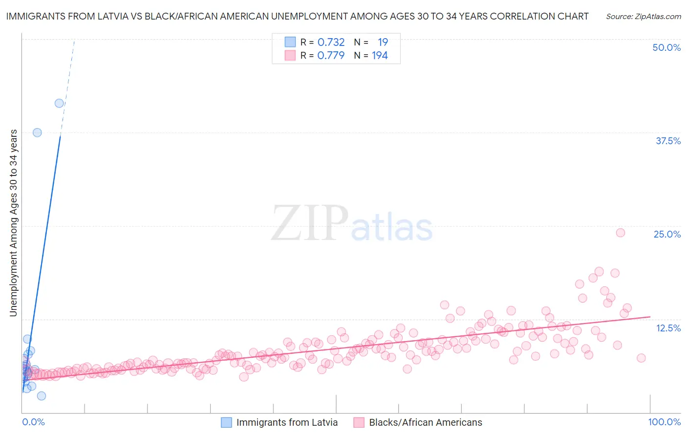 Immigrants from Latvia vs Black/African American Unemployment Among Ages 30 to 34 years