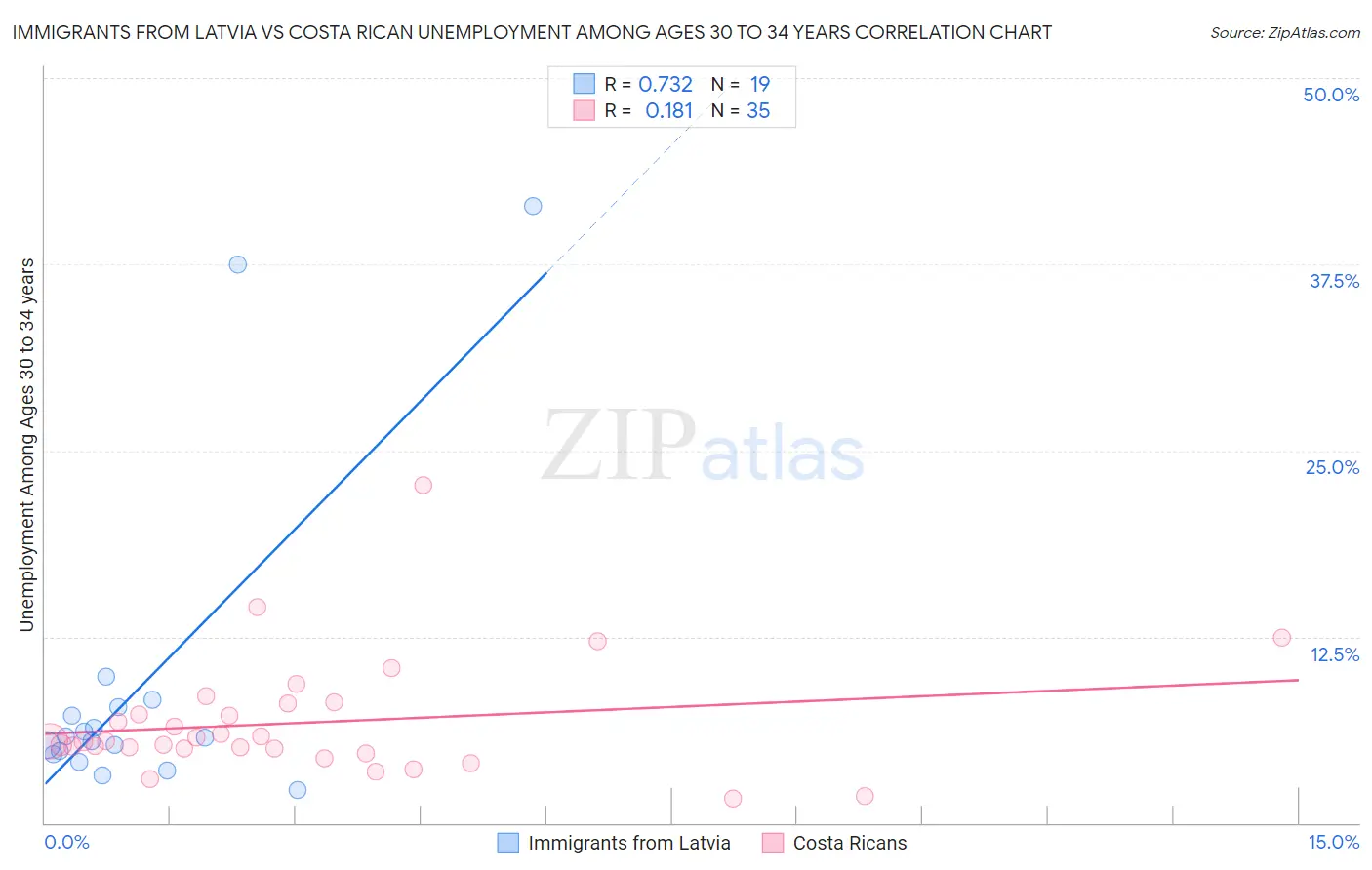 Immigrants from Latvia vs Costa Rican Unemployment Among Ages 30 to 34 years