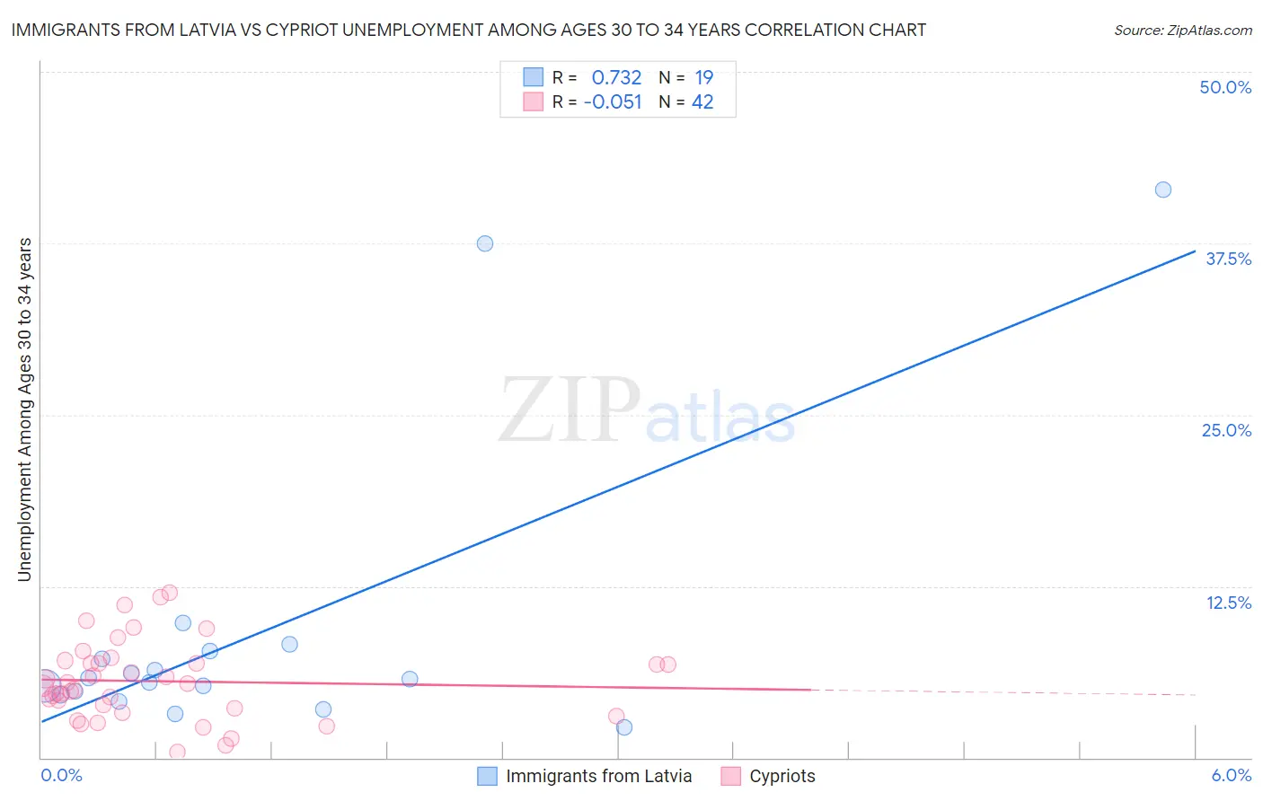 Immigrants from Latvia vs Cypriot Unemployment Among Ages 30 to 34 years