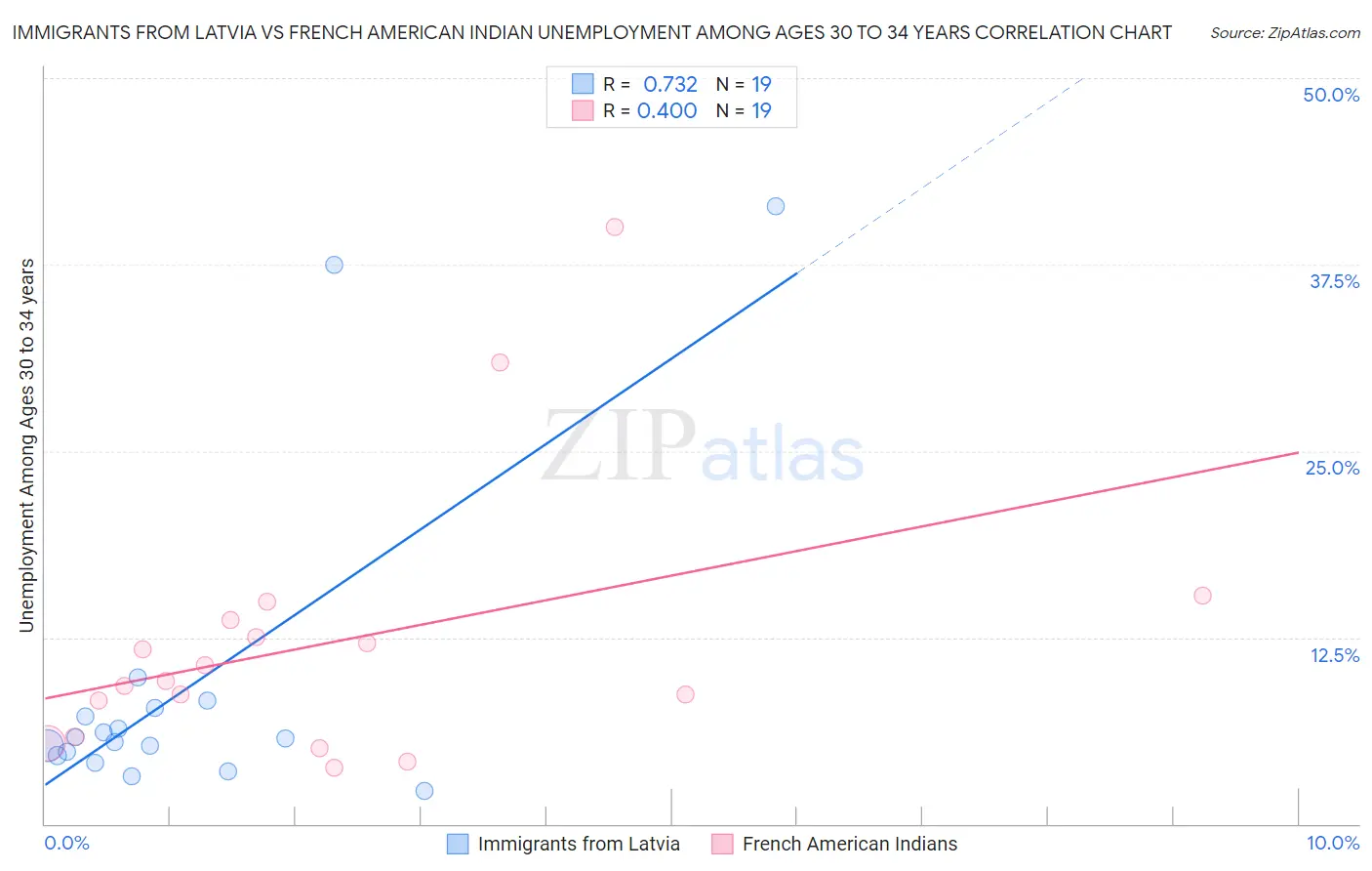 Immigrants from Latvia vs French American Indian Unemployment Among Ages 30 to 34 years