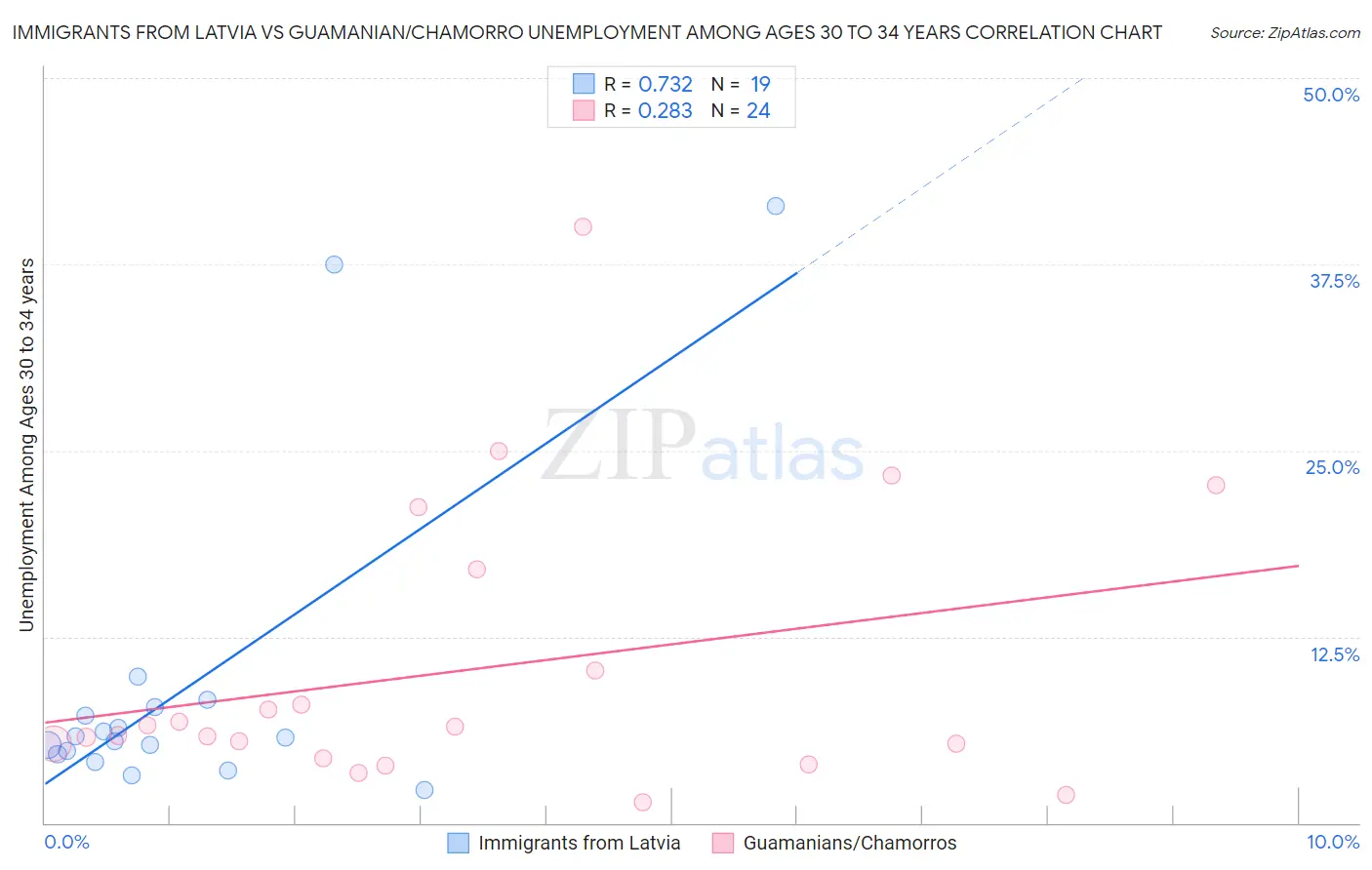 Immigrants from Latvia vs Guamanian/Chamorro Unemployment Among Ages 30 to 34 years