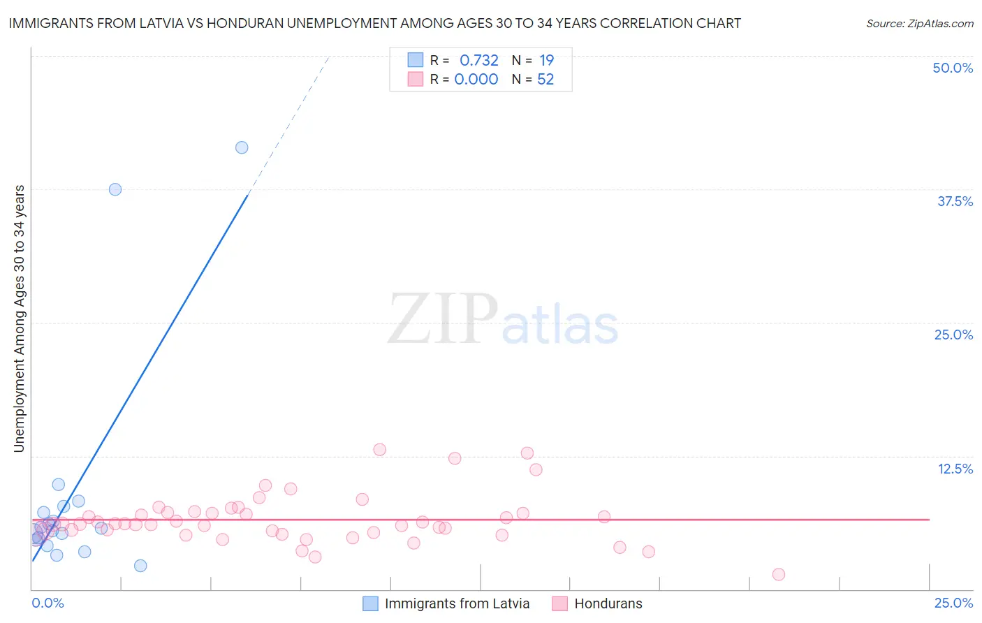 Immigrants from Latvia vs Honduran Unemployment Among Ages 30 to 34 years