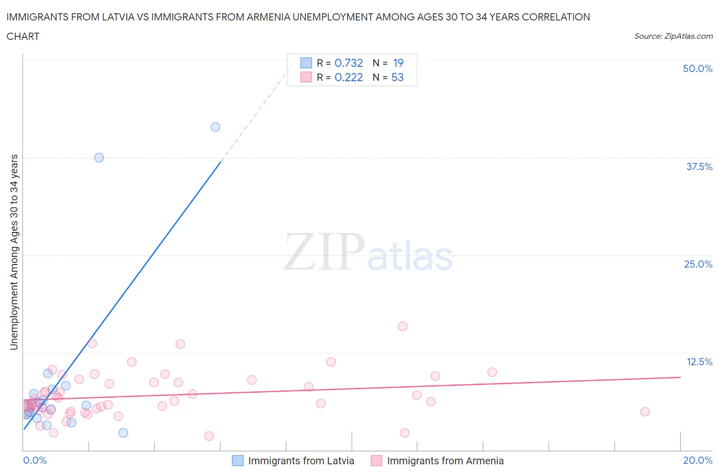 Immigrants from Latvia vs Immigrants from Armenia Unemployment Among Ages 30 to 34 years