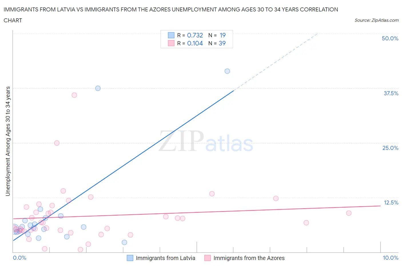 Immigrants from Latvia vs Immigrants from the Azores Unemployment Among Ages 30 to 34 years