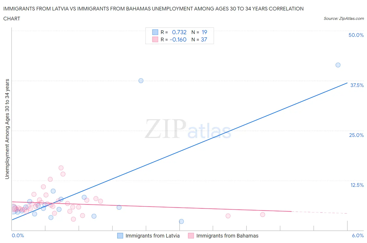 Immigrants from Latvia vs Immigrants from Bahamas Unemployment Among Ages 30 to 34 years