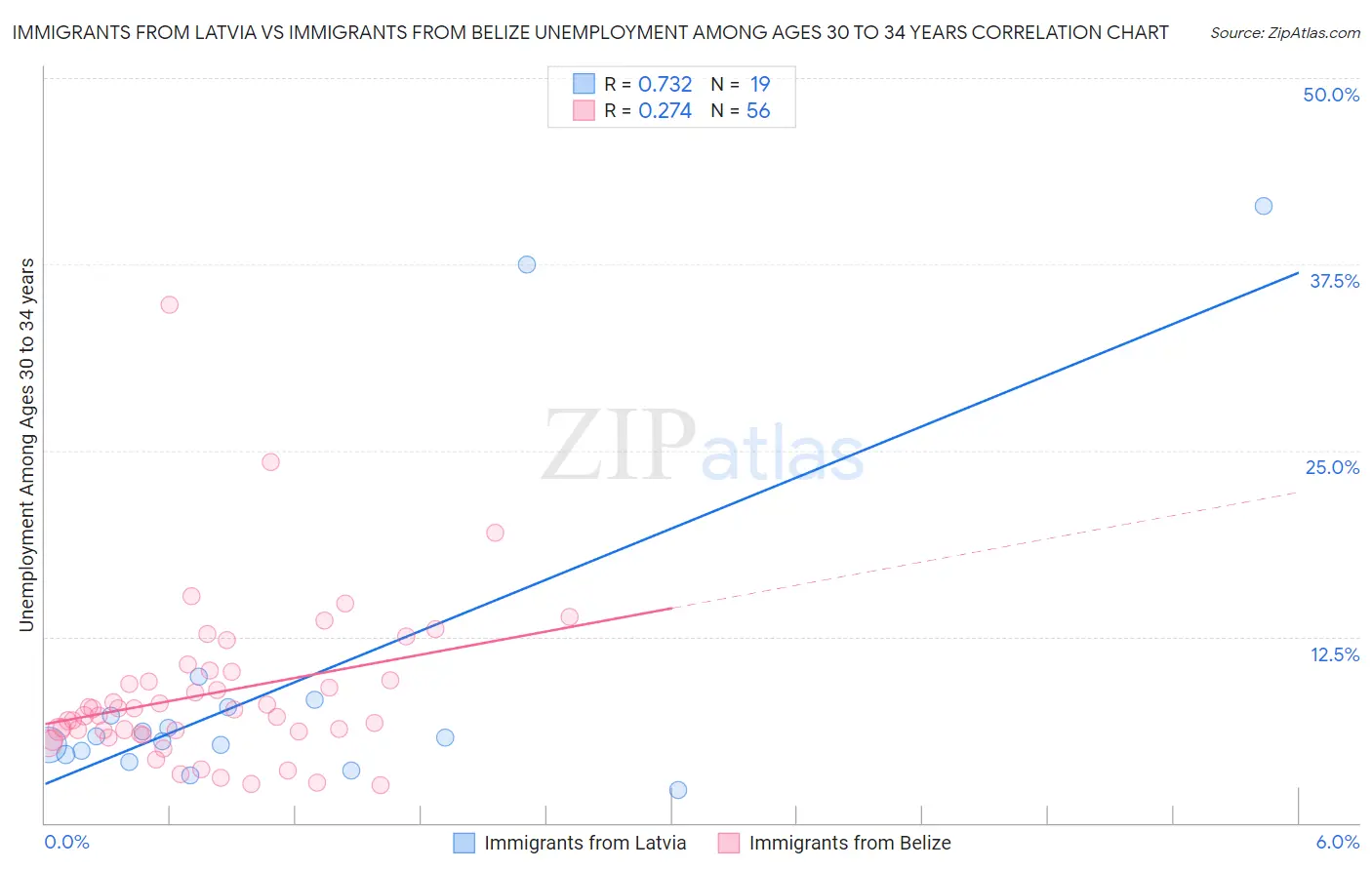 Immigrants from Latvia vs Immigrants from Belize Unemployment Among Ages 30 to 34 years