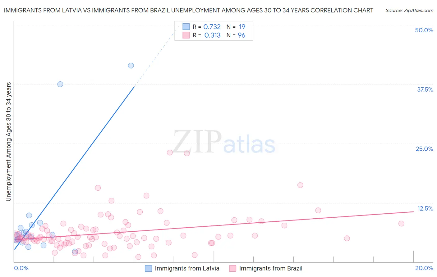 Immigrants from Latvia vs Immigrants from Brazil Unemployment Among Ages 30 to 34 years