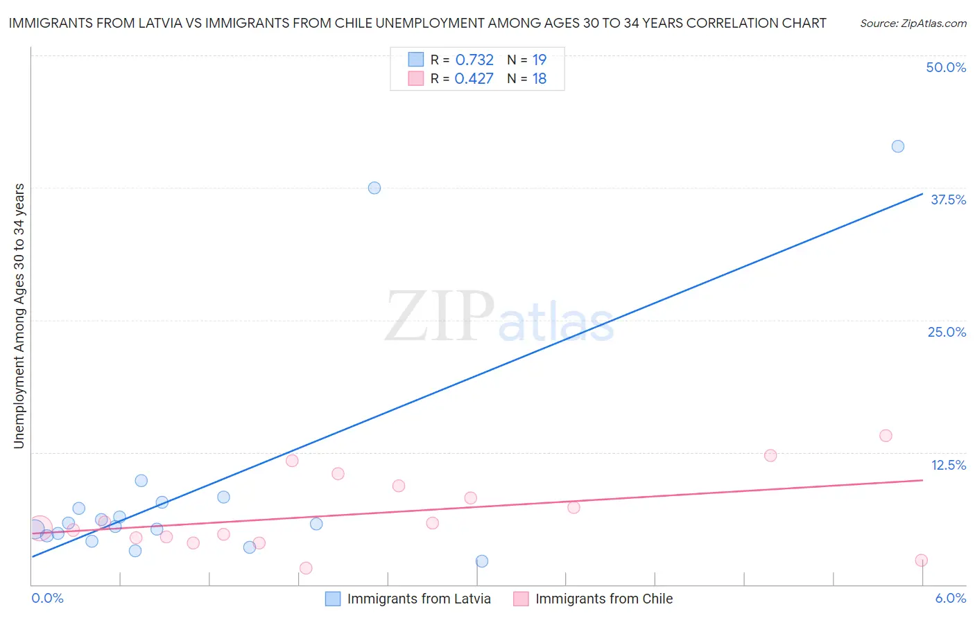 Immigrants from Latvia vs Immigrants from Chile Unemployment Among Ages 30 to 34 years