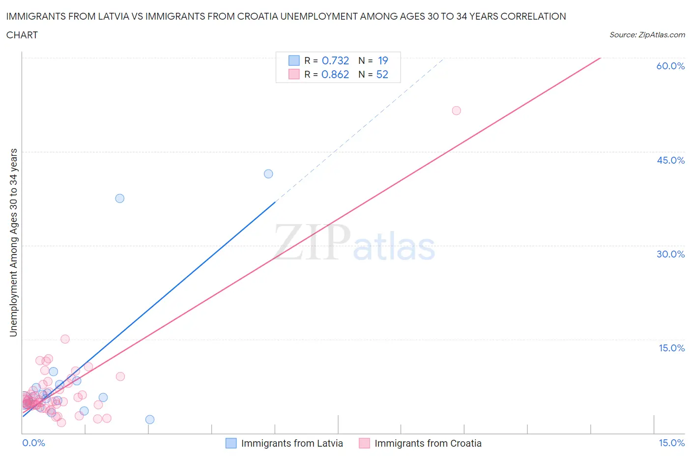 Immigrants from Latvia vs Immigrants from Croatia Unemployment Among Ages 30 to 34 years