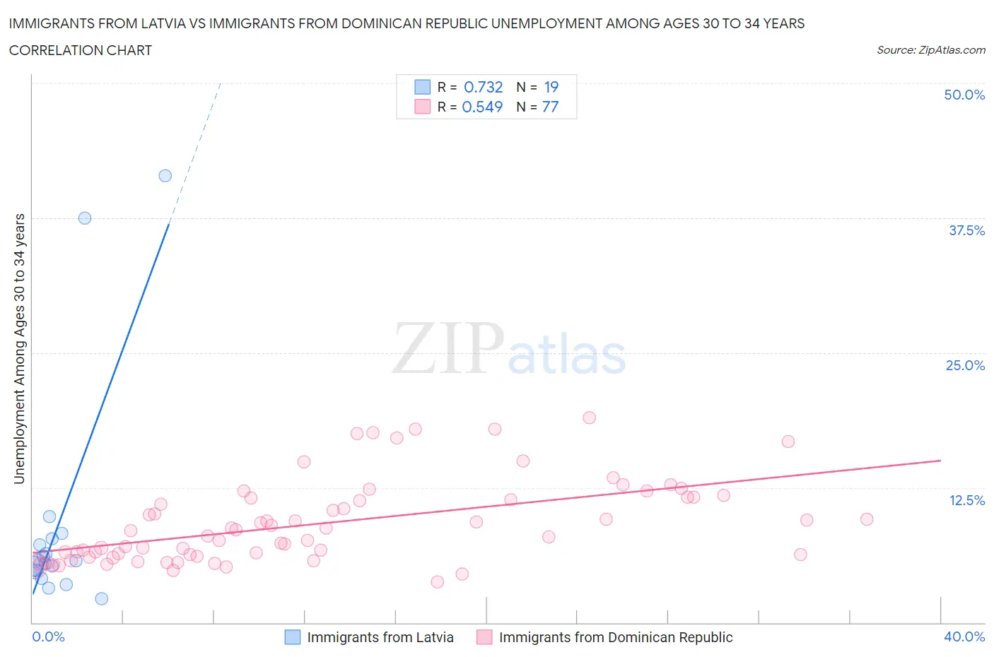 Immigrants from Latvia vs Immigrants from Dominican Republic Unemployment Among Ages 30 to 34 years