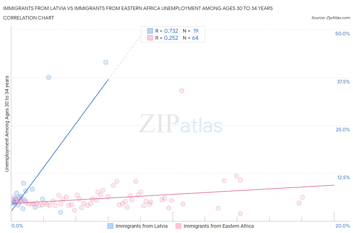 Immigrants from Latvia vs Immigrants from Eastern Africa Unemployment Among Ages 30 to 34 years