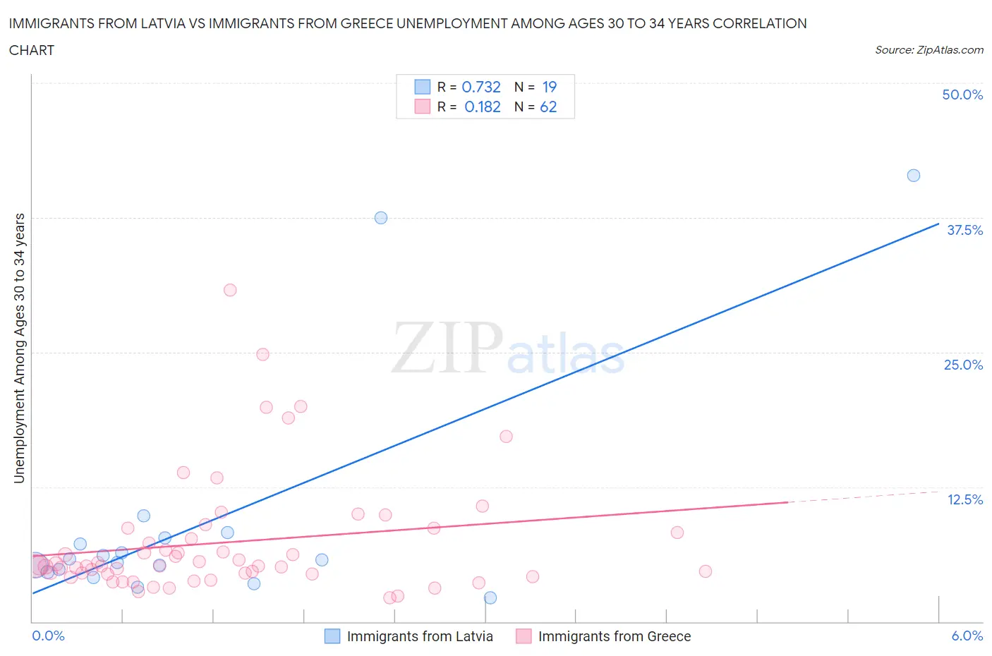 Immigrants from Latvia vs Immigrants from Greece Unemployment Among Ages 30 to 34 years