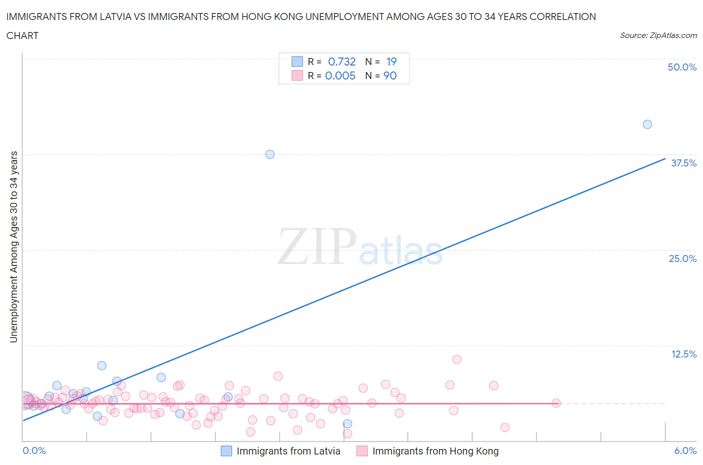 Immigrants from Latvia vs Immigrants from Hong Kong Unemployment Among Ages 30 to 34 years