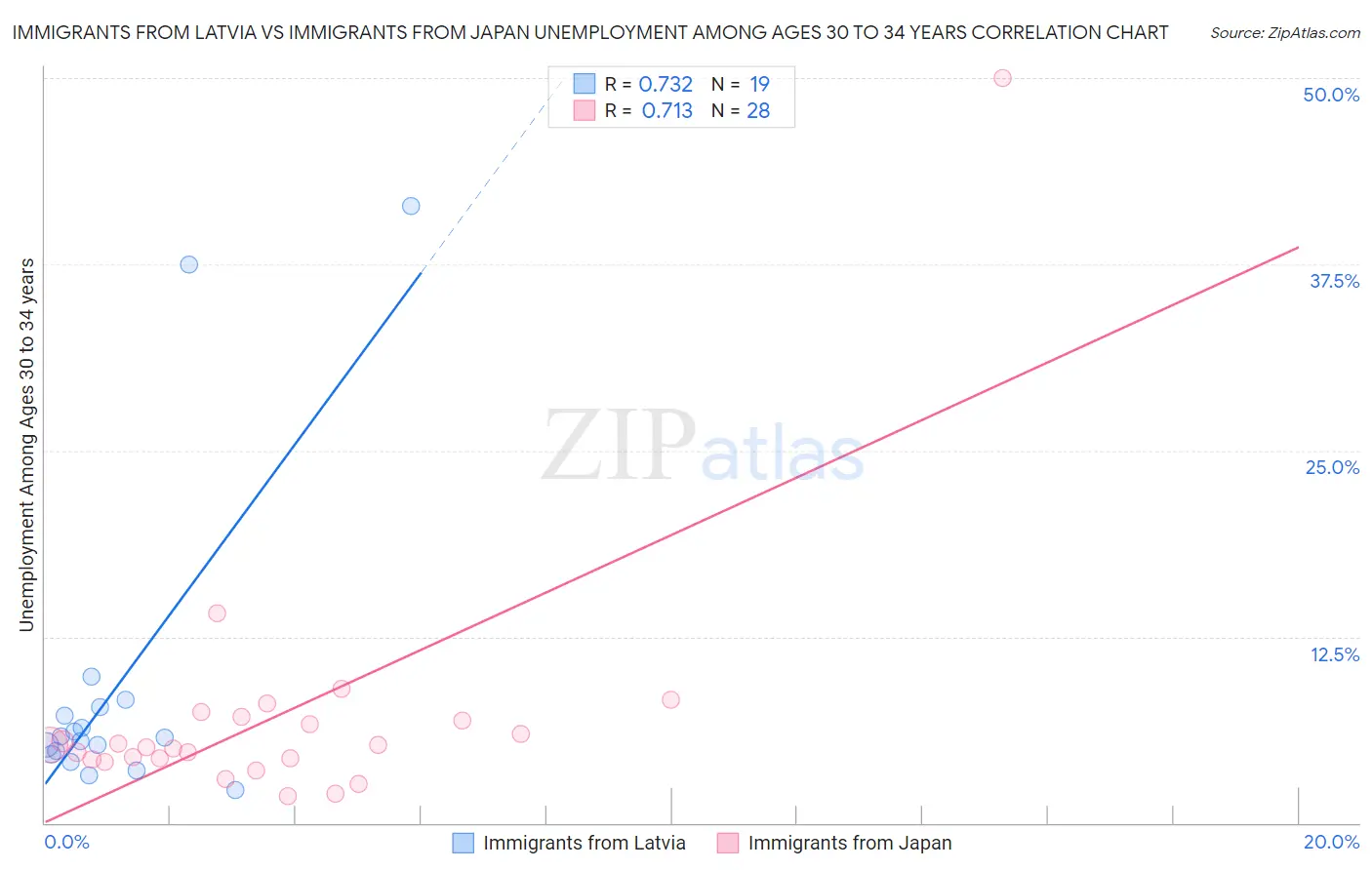 Immigrants from Latvia vs Immigrants from Japan Unemployment Among Ages 30 to 34 years