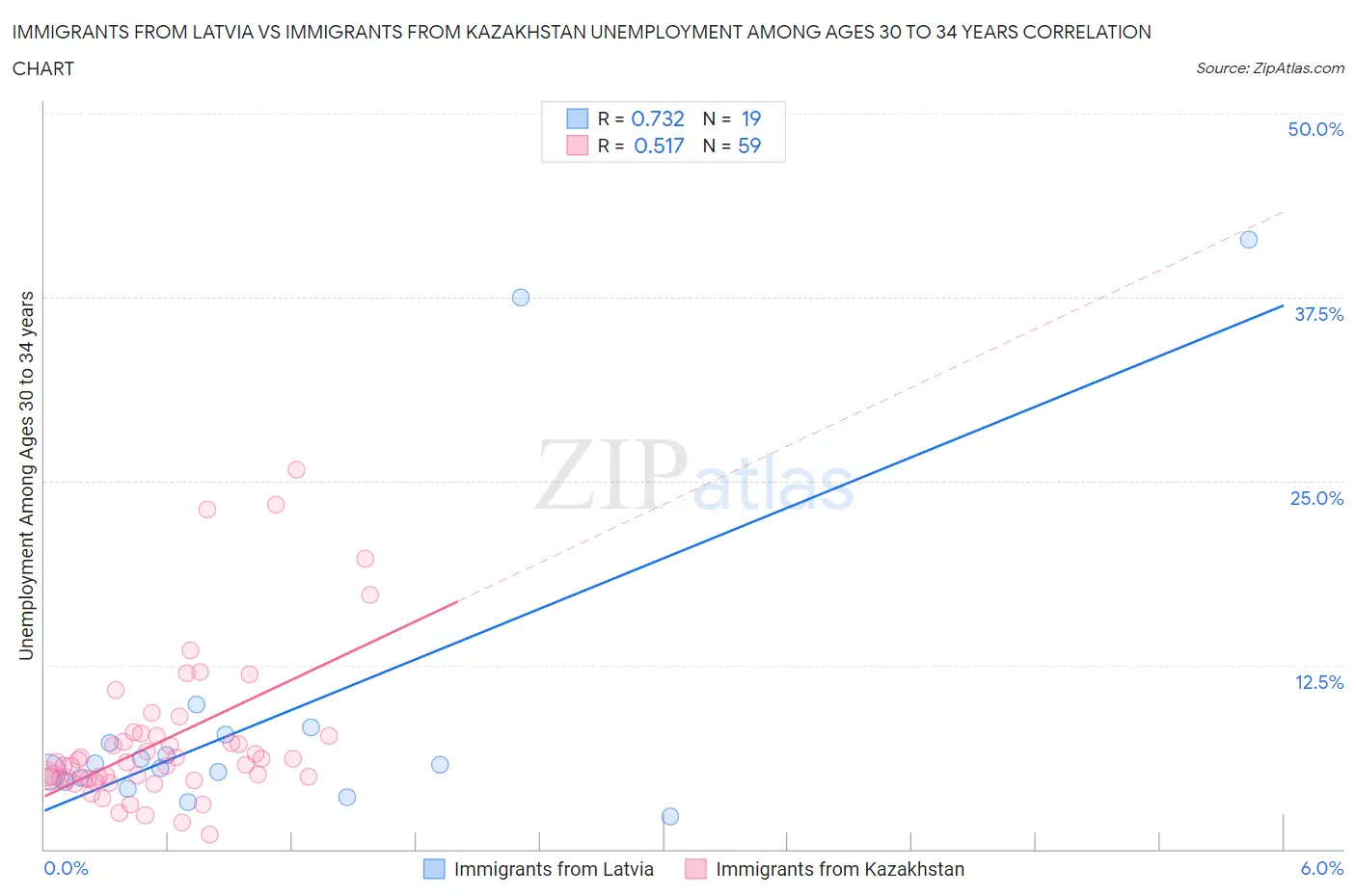 Immigrants from Latvia vs Immigrants from Kazakhstan Unemployment Among Ages 30 to 34 years