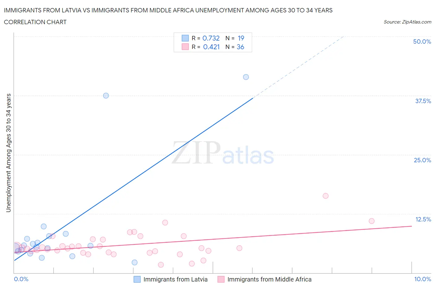 Immigrants from Latvia vs Immigrants from Middle Africa Unemployment Among Ages 30 to 34 years