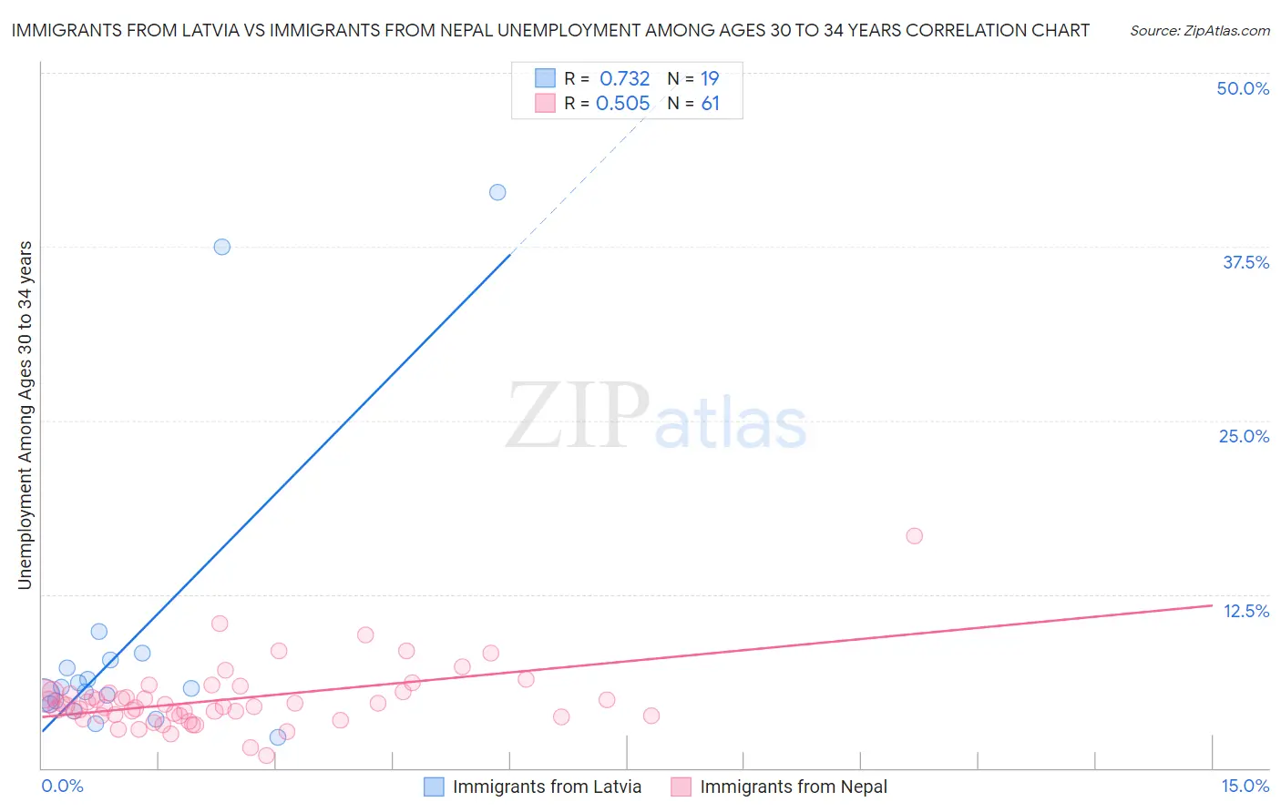 Immigrants from Latvia vs Immigrants from Nepal Unemployment Among Ages 30 to 34 years