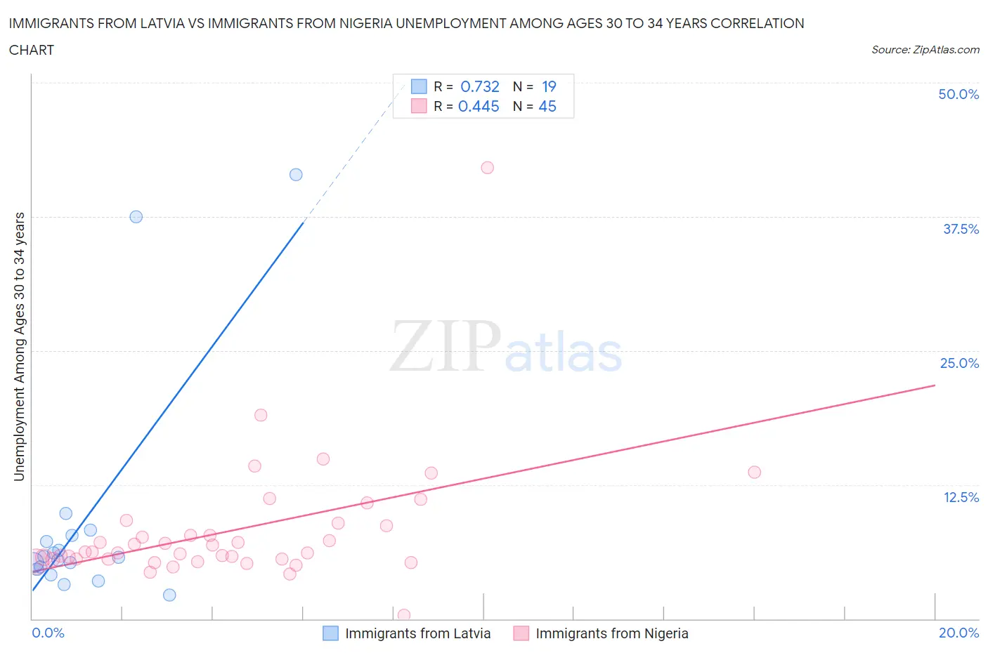 Immigrants from Latvia vs Immigrants from Nigeria Unemployment Among Ages 30 to 34 years