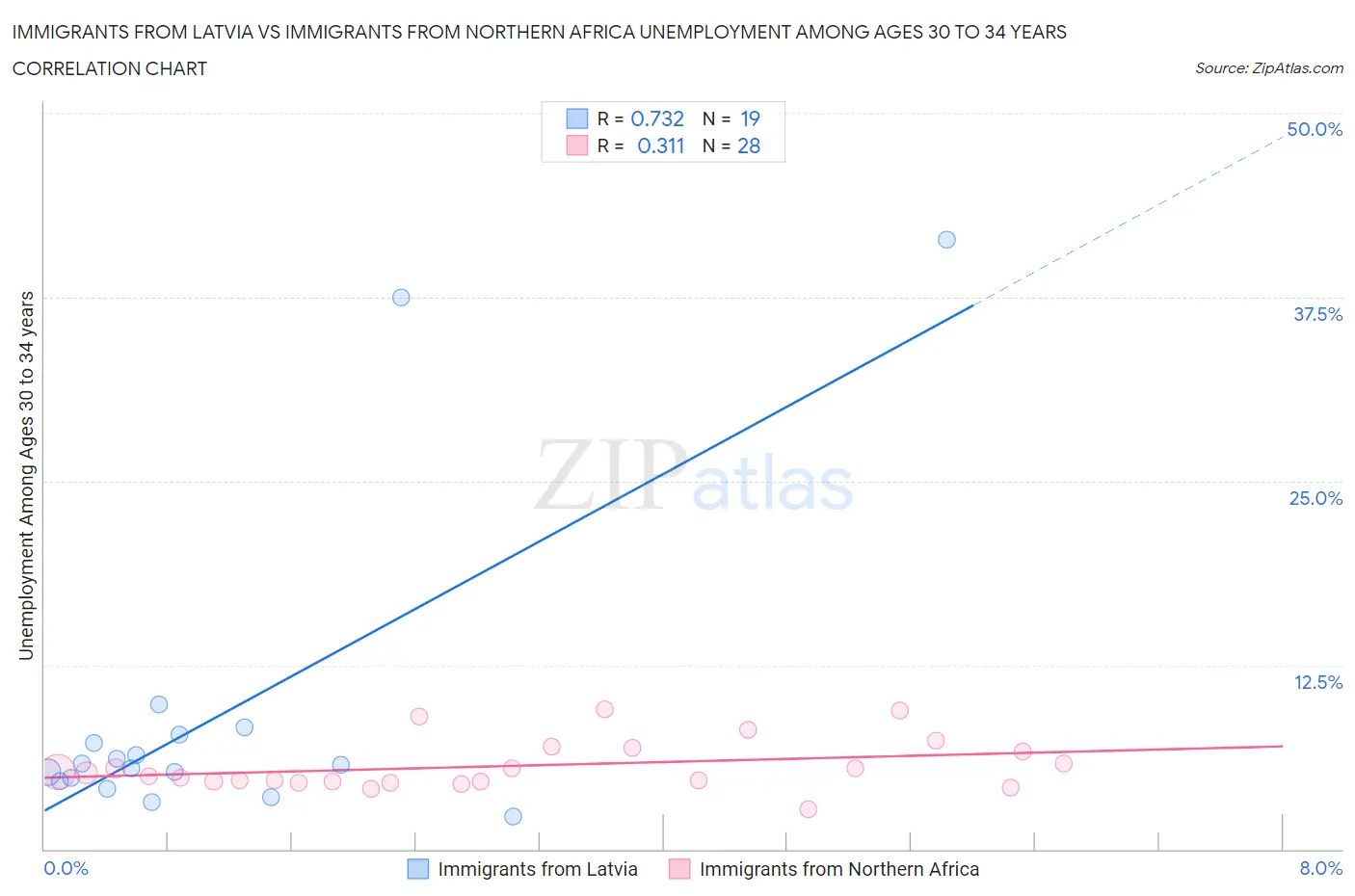 Immigrants from Latvia vs Immigrants from Northern Africa Unemployment Among Ages 30 to 34 years