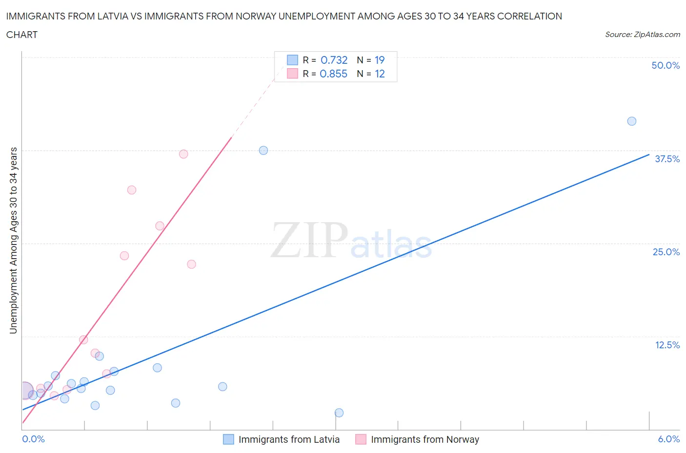 Immigrants from Latvia vs Immigrants from Norway Unemployment Among Ages 30 to 34 years