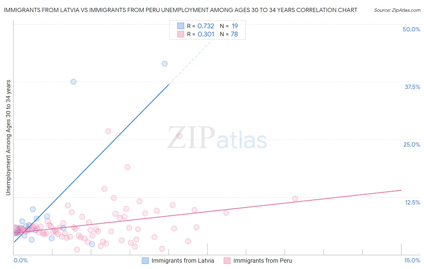 Immigrants from Latvia vs Immigrants from Peru Unemployment Among Ages 30 to 34 years