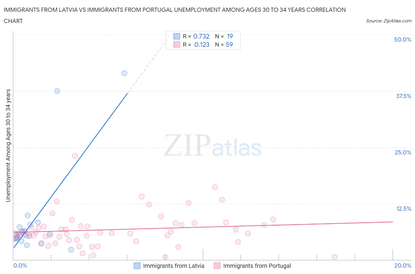 Immigrants from Latvia vs Immigrants from Portugal Unemployment Among Ages 30 to 34 years