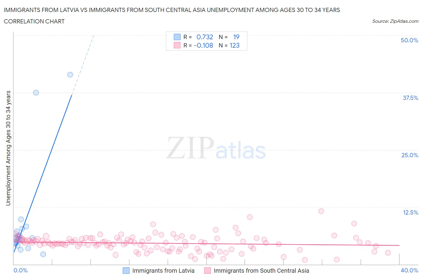 Immigrants from Latvia vs Immigrants from South Central Asia Unemployment Among Ages 30 to 34 years