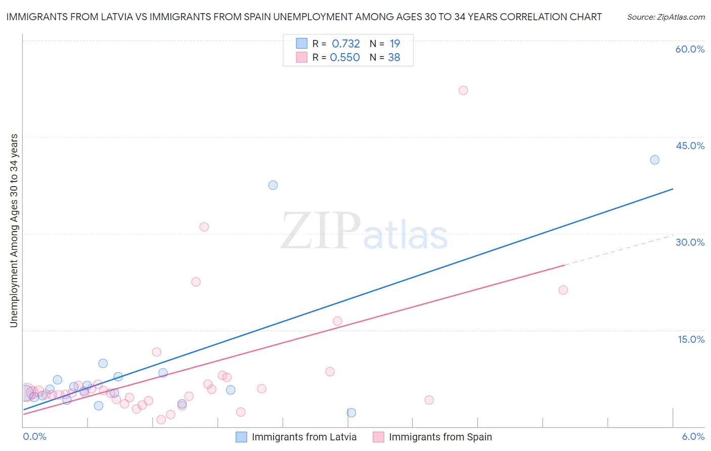Immigrants from Latvia vs Immigrants from Spain Unemployment Among Ages 30 to 34 years
