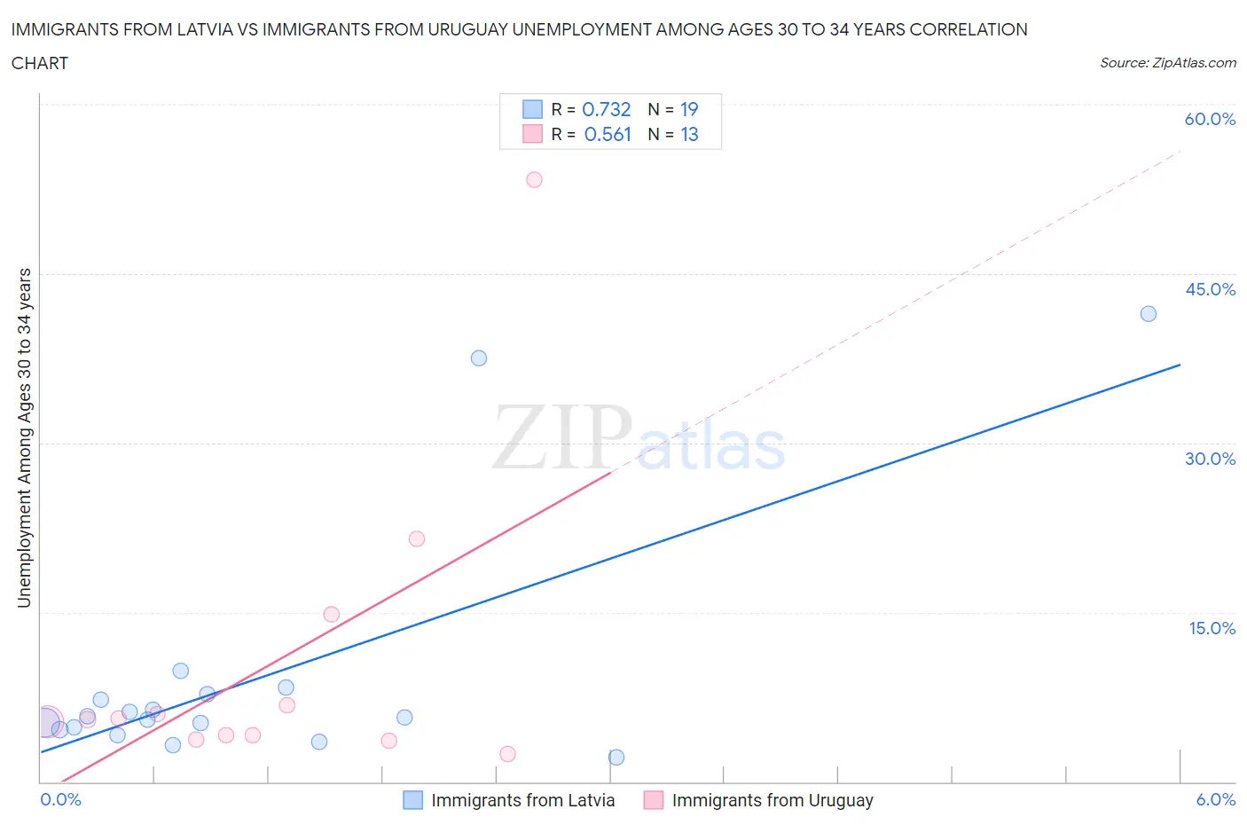 Immigrants from Latvia vs Immigrants from Uruguay Unemployment Among Ages 30 to 34 years