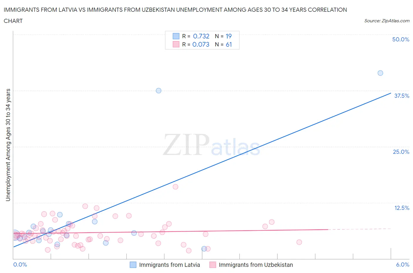 Immigrants from Latvia vs Immigrants from Uzbekistan Unemployment Among Ages 30 to 34 years